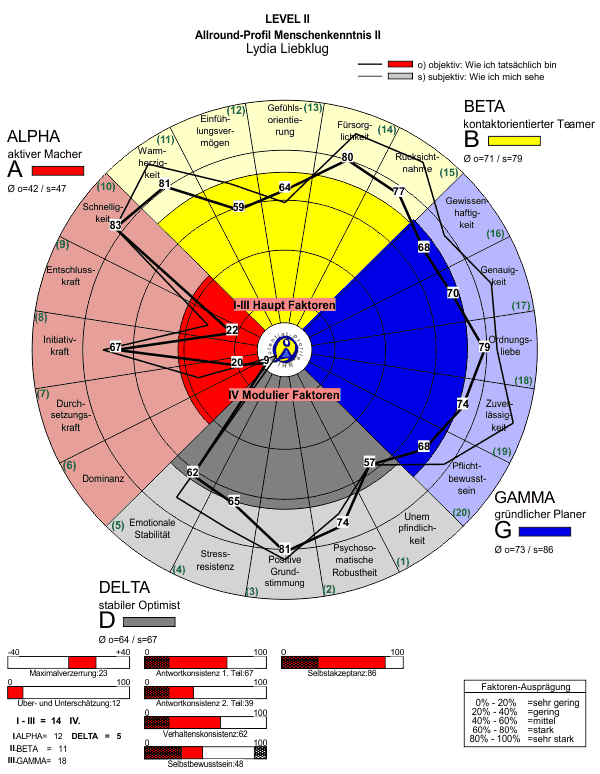 Level 2 Profilkreis