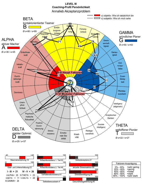 Level 3 Profilkreis